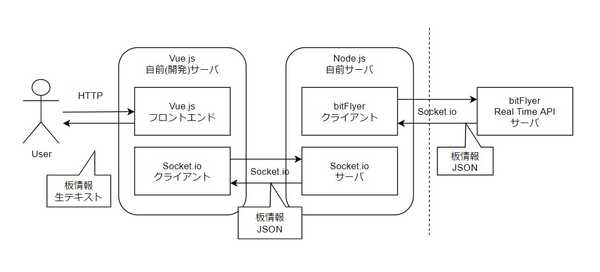 # アーキテクト図のような物