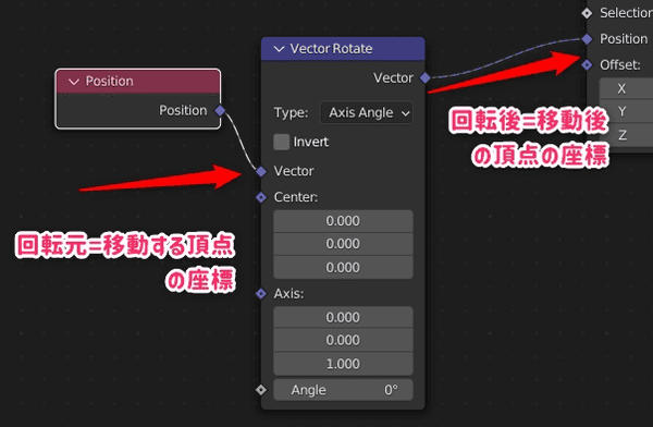 回転とは移動である